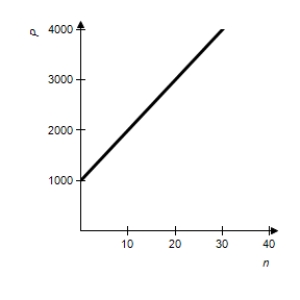 <strong>We will show in the next chapter that if $P is invested for n years at an annual rate of 3% compounded continuously, the future value of the investment is given by Use and graph this function for . </strong> A) B) C) D) E) 
