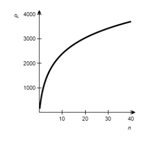 <strong>We will show in the next chapter that if $P is invested for n years at an annual rate of 3% compounded continuously, the future value of the investment is given by Use and graph this function for . </strong> A) B) C) D) E) 
