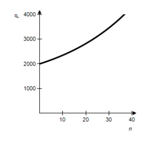 <strong>We will show in the next chapter that if $P is invested for n years at an annual rate of 3% compounded continuously, the future value of the investment is given by Use and graph this function for . </strong> A) B) C) D) E) 