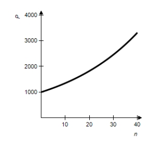 <strong>We will show in the next chapter that if $P is invested for n years at an annual rate of 3% compounded continuously, the future value of the investment is given by Use and graph this function for . </strong> A) B) C) D) E) 