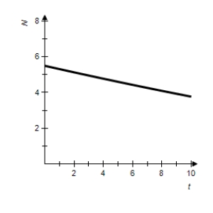 <strong>A starfish population can be modeled by , where is the number of individuals at time , r is the yearly rate of growth, and t is the number of years. Sketch the graph for to when the growth rate is 2.1% and is 5.5 billion. All numbers on the vertical axis are in billions. </strong> A) B) C) D) E) 