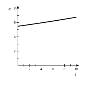 <strong>A starfish population can be modeled by , where is the number of individuals at time , r is the yearly rate of growth, and t is the number of years. Sketch the graph for to when the growth rate is 2.1% and is 5.5 billion. All numbers on the vertical axis are in billions. </strong> A) B) C) D) E) 