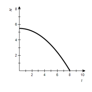 <strong>A starfish population can be modeled by , where is the number of individuals at time , r is the yearly rate of growth, and t is the number of years. Sketch the graph for to when the growth rate is 2.1% and is 5.5 billion. All numbers on the vertical axis are in billions. </strong> A) B) C) D) E) 