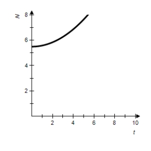 <strong>A starfish population can be modeled by , where is the number of individuals at time , r is the yearly rate of growth, and t is the number of years. Sketch the graph for to when the growth rate is 2.1% and is 5.5 billion. All numbers on the vertical axis are in billions. </strong> A) B) C) D) E) 
