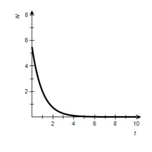 <strong>A starfish population can be modeled by , where is the number of individuals at time , r is the yearly rate of growth, and t is the number of years. Sketch the graph for to when the growth rate is 2.1% and is 5.5 billion. All numbers on the vertical axis are in billions. </strong> A) B) C) D) E) 
