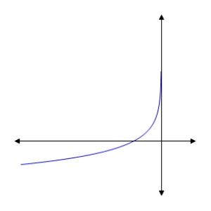 <strong>Graph the function. </strong> A) B) C) D) E) 
