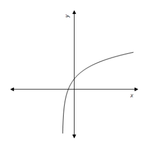 <strong>Graph the function. </strong> A) B) C) D) E) 