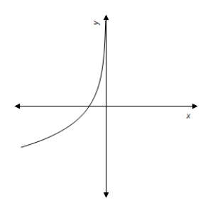 <strong>Graph the function. </strong> A) B) C) D) E) 