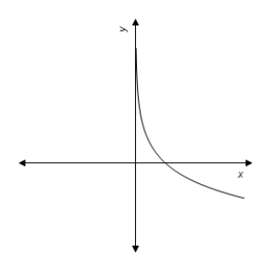 <strong>Graph the function. </strong> A) B) C) D) E) 