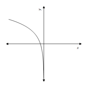 <strong>Graph the function. </strong> A) B) C) D) E) 