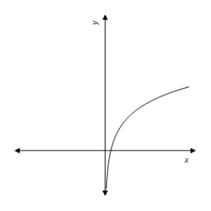 <strong>Graph the function. </strong> A) B) C) D) E) 