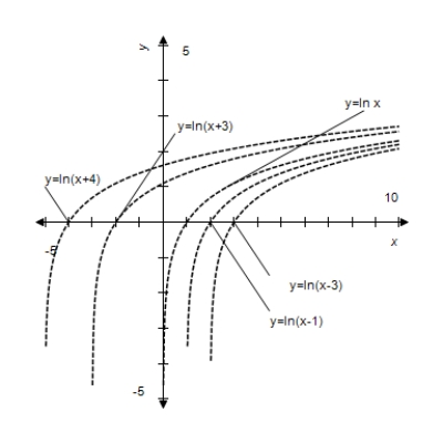 <strong>Given , use a graphing calculator to graph for and . </strong> A) B) C) D) E) 