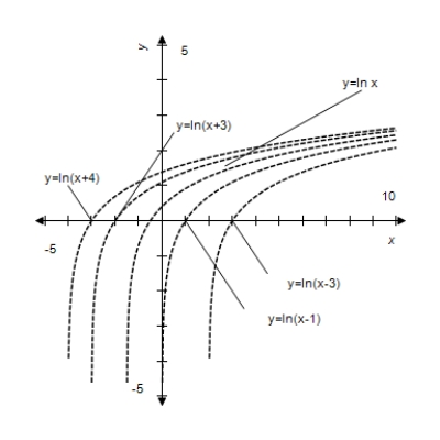 <strong>Given , use a graphing calculator to graph for and . </strong> A) B) C) D) E) 