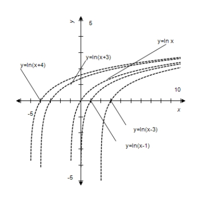 <strong>Given , use a graphing calculator to graph for and . </strong> A) B) C) D) E) 