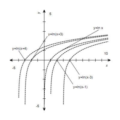 <strong>Given , use a graphing calculator to graph for and . </strong> A) B) C) D) E) 