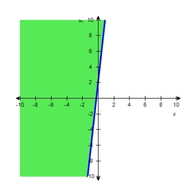 <strong>Graph the inequality. </strong> A) B) C) D) E) 