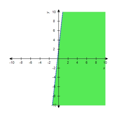 <strong>Graph the inequality. </strong> A) B) C) D) E) 
