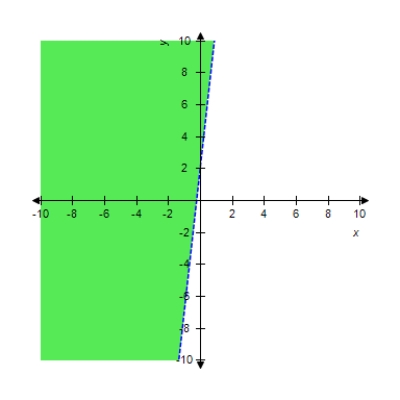<strong>Graph the inequality. </strong> A) B) C) D) E) 