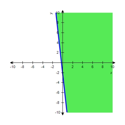 <strong>Graph the inequality. </strong> A) B) C) D) E) 