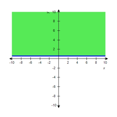 <strong>Graph the inequality. </strong> A) B) C) D) E) 