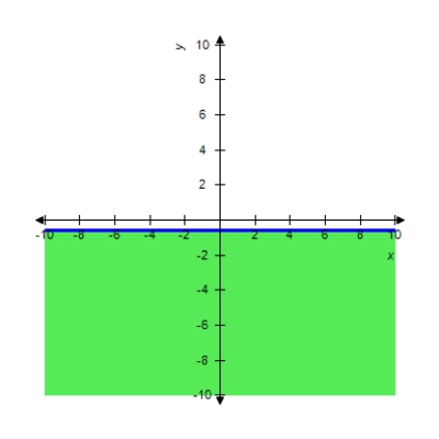 <strong>Graph the inequality. </strong> A) B) C) D) E) 
