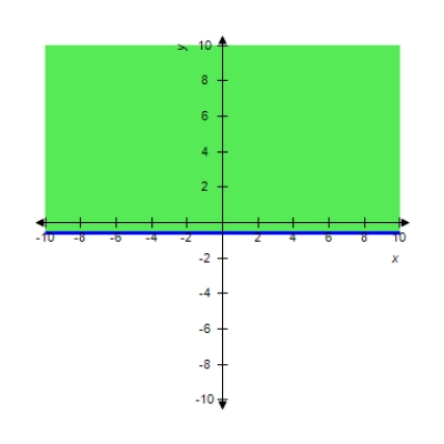 <strong>Graph the inequality. </strong> A) B) C) D) E) 