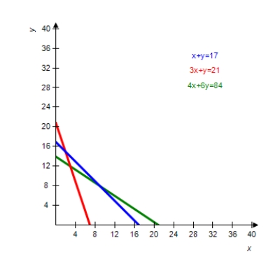 <strong>The graph of the boundary equations for the system of inequalities is shown with that system. Locate the solution region and find the corners. </strong> A) (0,14); (0,17); (2,15); (3,12) B) (0,0); (0,14); (3,12); (7,0) C) (3,12); (2,15); (9,8) D) (7,0); (3,12); (9,8); (17,0) E) (0,17); (9,8); (0,14)