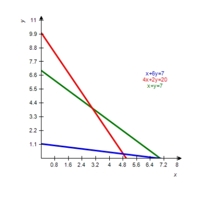 <strong>The graph of the boundary equations for the system of inequalities is shown with that system. Locate the solution region and find the corners. </strong> A) B) C) D) E)