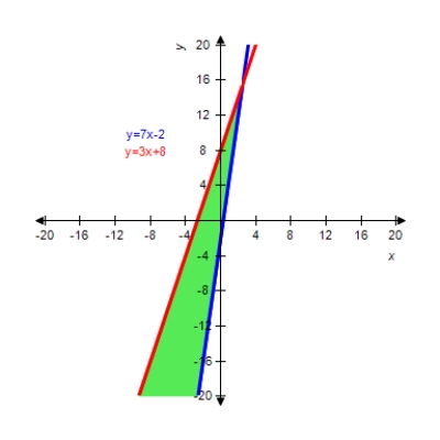 <strong>Graph the solution of the system of inequalities. </strong> A) B) C) D) E) 