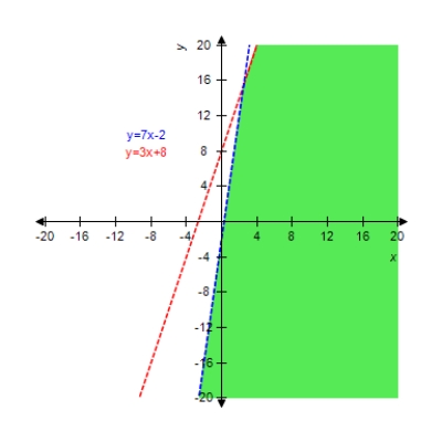 <strong>Graph the solution of the system of inequalities. </strong> A) B) C) D) E) 
