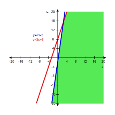 <strong>Graph the solution of the system of inequalities. </strong> A) B) C) D) E) 