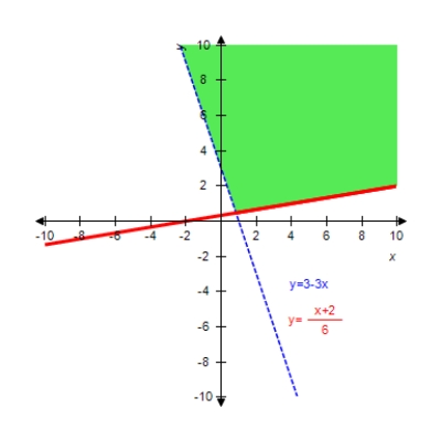 <strong>Graph the solution of the system of inequalities. </strong> A) B) C) D) E) 