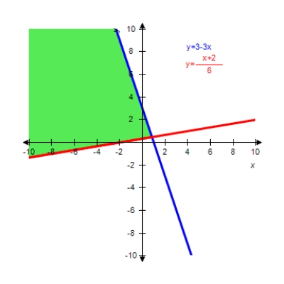 <strong>Graph the solution of the system of inequalities. </strong> A) B) C) D) E) 