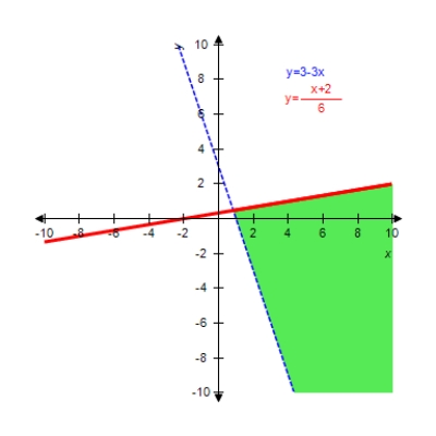 <strong>Graph the solution of the system of inequalities. </strong> A) B) C) D) E) 