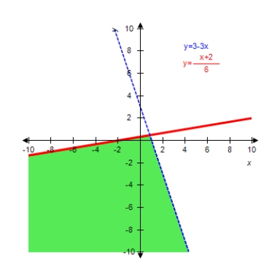 <strong>Graph the solution of the system of inequalities. </strong> A) B) C) D) E) 