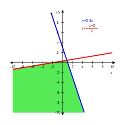 <strong>Graph the solution of the system of inequalities. </strong> A) B) C) D) E) 