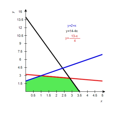 <strong>Graph the solution of the system of inequalities. </strong> A) B) C) D) E) 