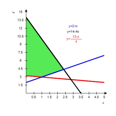 <strong>Graph the solution of the system of inequalities. </strong> A) B) C) D) E) 