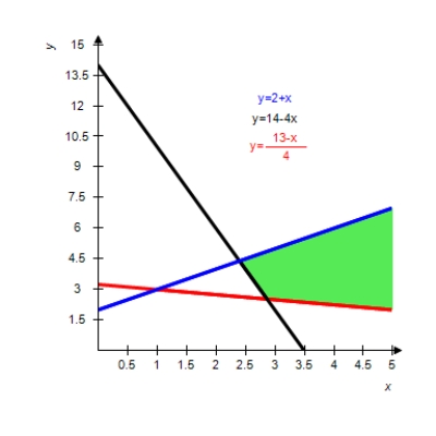 <strong>Graph the solution of the system of inequalities. </strong> A) B) C) D) E) 
