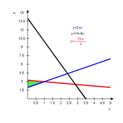 <strong>Graph the solution of the system of inequalities. </strong> A) B) C) D) E) 
