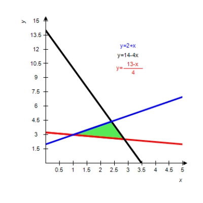 <strong>Graph the solution of the system of inequalities. </strong> A) B) C) D) E) 