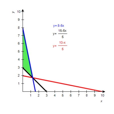 <strong>Graph the solution of the system of inequalities. </strong> A) B) C) D) E) 