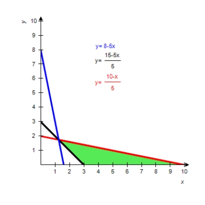 <strong>Graph the solution of the system of inequalities. </strong> A) B) C) D) E) 