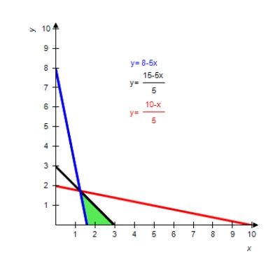 <strong>Graph the solution of the system of inequalities. </strong> A) B) C) D) E) 