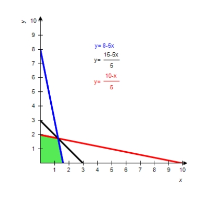 <strong>Graph the solution of the system of inequalities. </strong> A) B) C) D) E) 