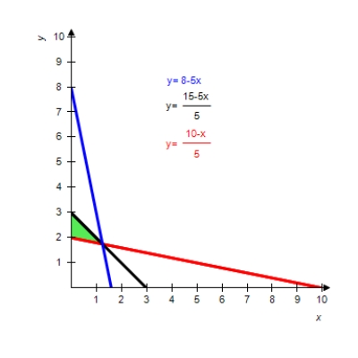 <strong>Graph the solution of the system of inequalities. </strong> A) B) C) D) E) 