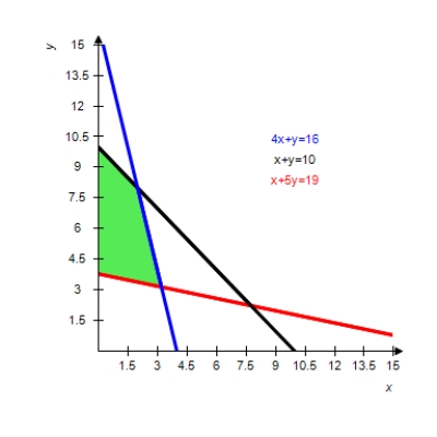<strong>Graph the solution of the system of inequalities. </strong> A) B) C) D) E) 