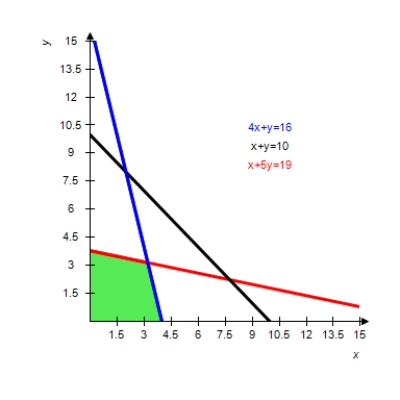<strong>Graph the solution of the system of inequalities. </strong> A) B) C) D) E) 