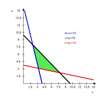 <strong>Graph the solution of the system of inequalities. </strong> A) B) C) D) E) 