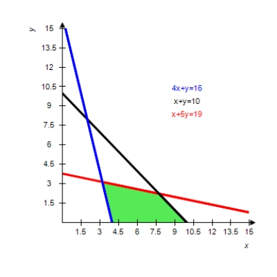 <strong>Graph the solution of the system of inequalities. </strong> A) B) C) D) E) 